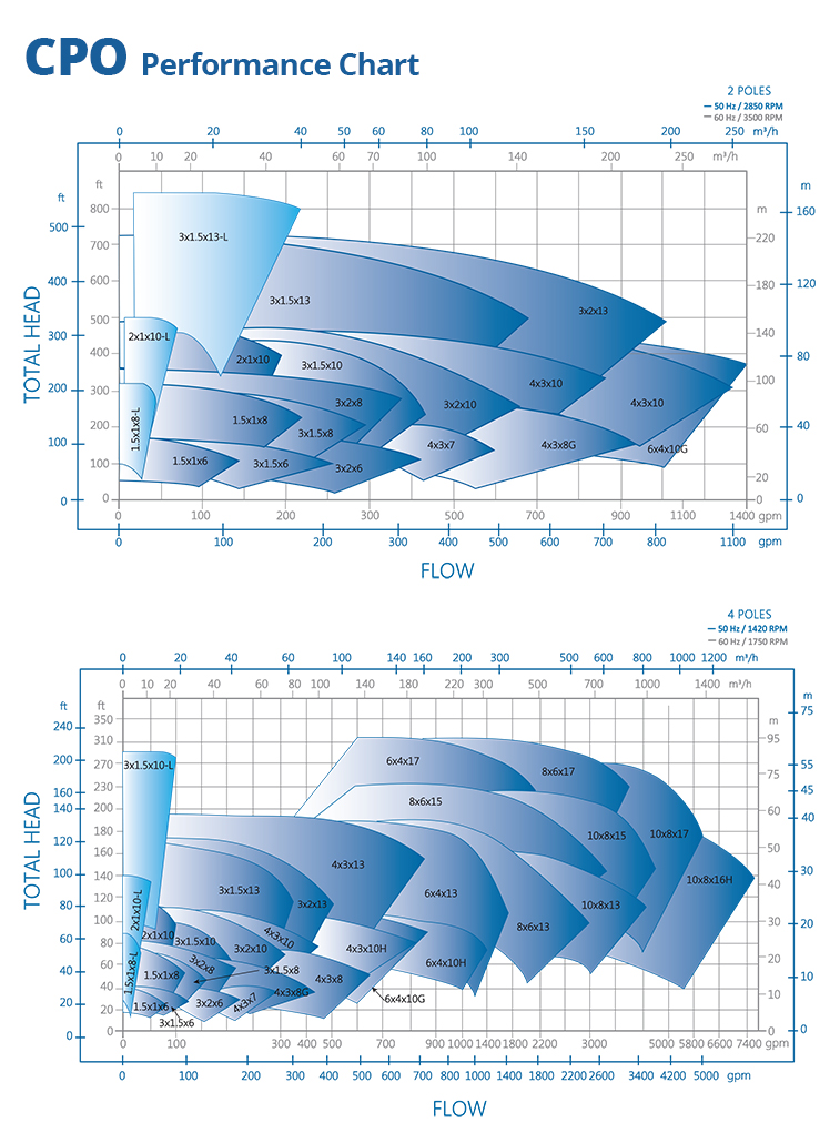 cpo-ansi-pump-performance-chart-pump-curve